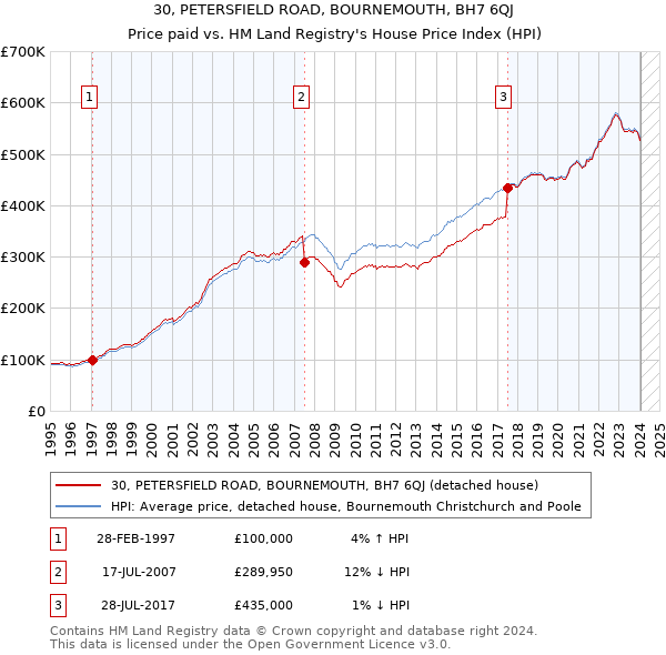 30, PETERSFIELD ROAD, BOURNEMOUTH, BH7 6QJ: Price paid vs HM Land Registry's House Price Index