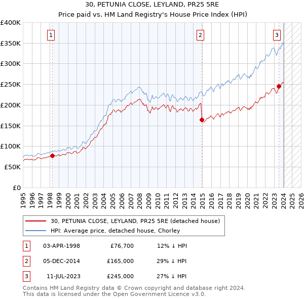 30, PETUNIA CLOSE, LEYLAND, PR25 5RE: Price paid vs HM Land Registry's House Price Index