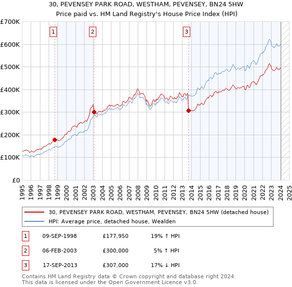 30, PEVENSEY PARK ROAD, WESTHAM, PEVENSEY, BN24 5HW: Price paid vs HM Land Registry's House Price Index
