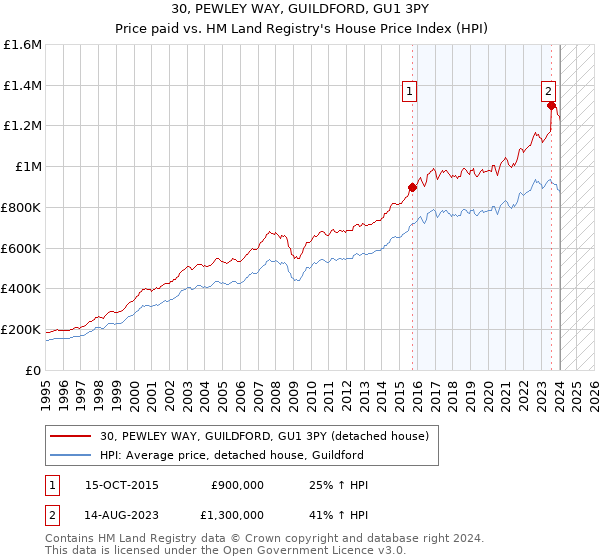 30, PEWLEY WAY, GUILDFORD, GU1 3PY: Price paid vs HM Land Registry's House Price Index