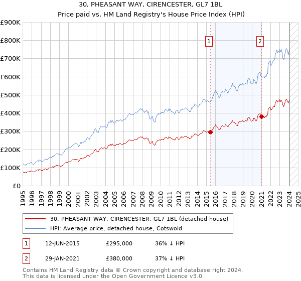 30, PHEASANT WAY, CIRENCESTER, GL7 1BL: Price paid vs HM Land Registry's House Price Index