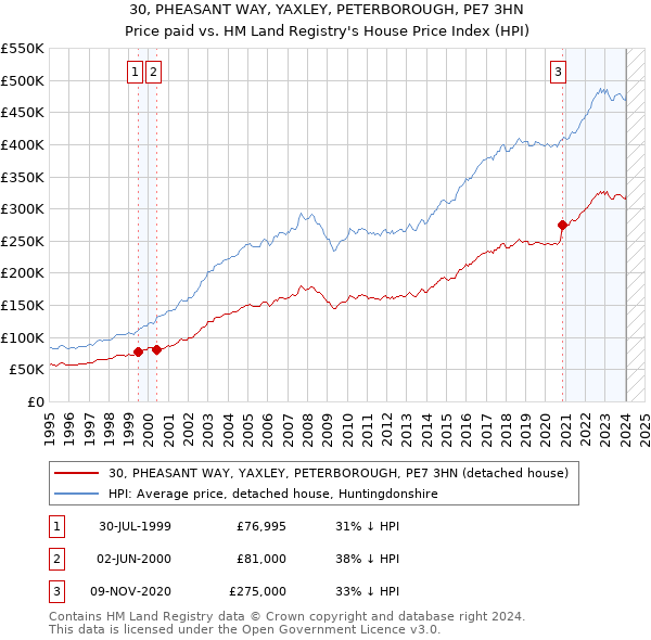 30, PHEASANT WAY, YAXLEY, PETERBOROUGH, PE7 3HN: Price paid vs HM Land Registry's House Price Index