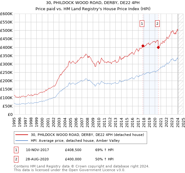 30, PHILDOCK WOOD ROAD, DERBY, DE22 4PH: Price paid vs HM Land Registry's House Price Index