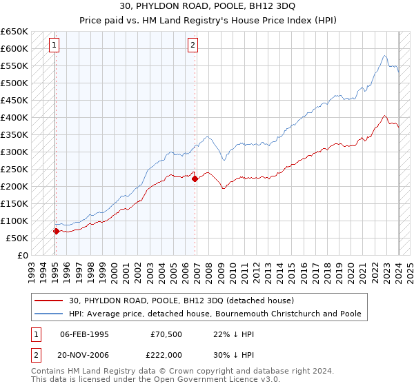 30, PHYLDON ROAD, POOLE, BH12 3DQ: Price paid vs HM Land Registry's House Price Index