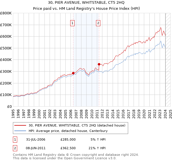 30, PIER AVENUE, WHITSTABLE, CT5 2HQ: Price paid vs HM Land Registry's House Price Index