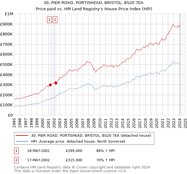 30, PIER ROAD, PORTISHEAD, BRISTOL, BS20 7EA: Price paid vs HM Land Registry's House Price Index