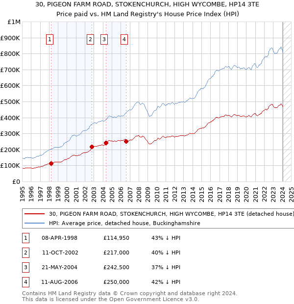 30, PIGEON FARM ROAD, STOKENCHURCH, HIGH WYCOMBE, HP14 3TE: Price paid vs HM Land Registry's House Price Index