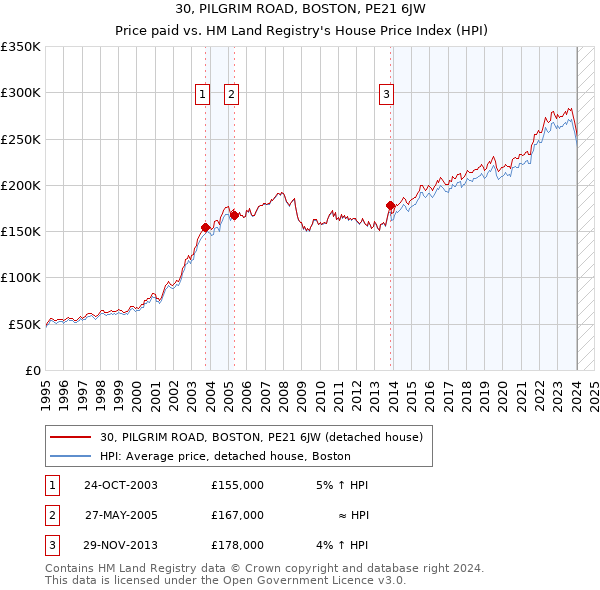30, PILGRIM ROAD, BOSTON, PE21 6JW: Price paid vs HM Land Registry's House Price Index