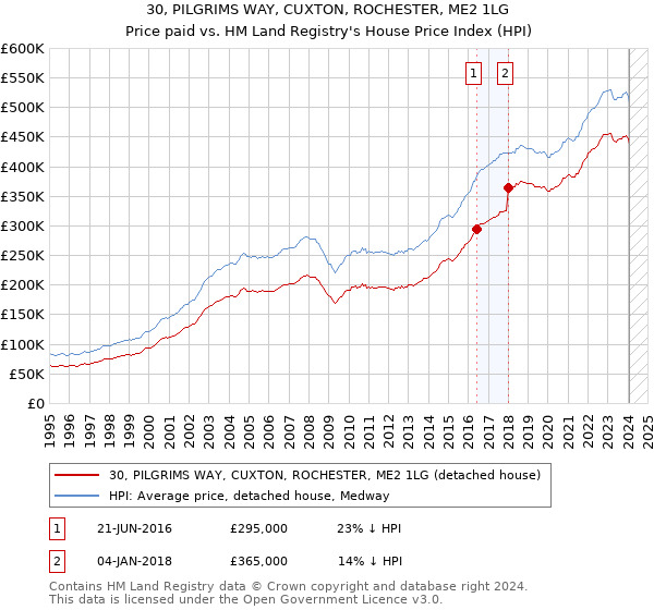 30, PILGRIMS WAY, CUXTON, ROCHESTER, ME2 1LG: Price paid vs HM Land Registry's House Price Index