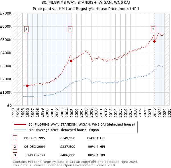 30, PILGRIMS WAY, STANDISH, WIGAN, WN6 0AJ: Price paid vs HM Land Registry's House Price Index