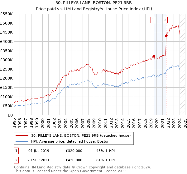 30, PILLEYS LANE, BOSTON, PE21 9RB: Price paid vs HM Land Registry's House Price Index