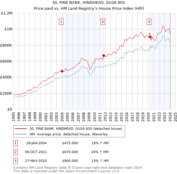 30, PINE BANK, HINDHEAD, GU26 6SS: Price paid vs HM Land Registry's House Price Index