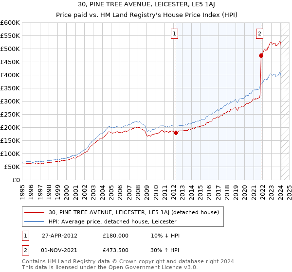 30, PINE TREE AVENUE, LEICESTER, LE5 1AJ: Price paid vs HM Land Registry's House Price Index