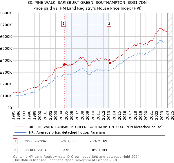 30, PINE WALK, SARISBURY GREEN, SOUTHAMPTON, SO31 7DN: Price paid vs HM Land Registry's House Price Index