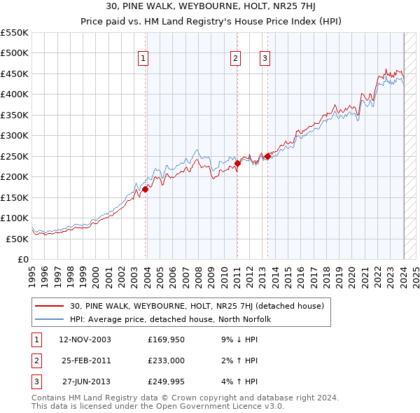 30, PINE WALK, WEYBOURNE, HOLT, NR25 7HJ: Price paid vs HM Land Registry's House Price Index