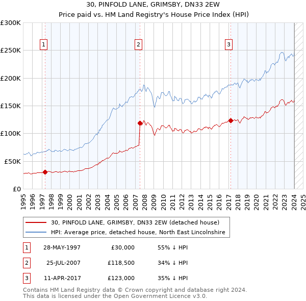 30, PINFOLD LANE, GRIMSBY, DN33 2EW: Price paid vs HM Land Registry's House Price Index