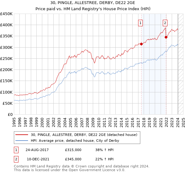 30, PINGLE, ALLESTREE, DERBY, DE22 2GE: Price paid vs HM Land Registry's House Price Index