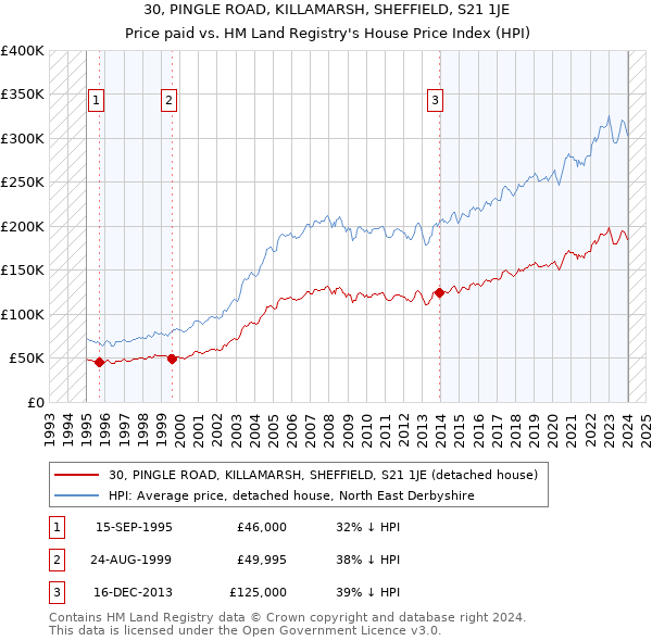 30, PINGLE ROAD, KILLAMARSH, SHEFFIELD, S21 1JE: Price paid vs HM Land Registry's House Price Index