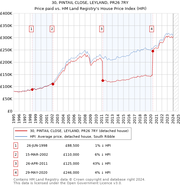 30, PINTAIL CLOSE, LEYLAND, PR26 7RY: Price paid vs HM Land Registry's House Price Index