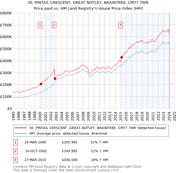 30, PINTAIL CRESCENT, GREAT NOTLEY, BRAINTREE, CM77 7WR: Price paid vs HM Land Registry's House Price Index