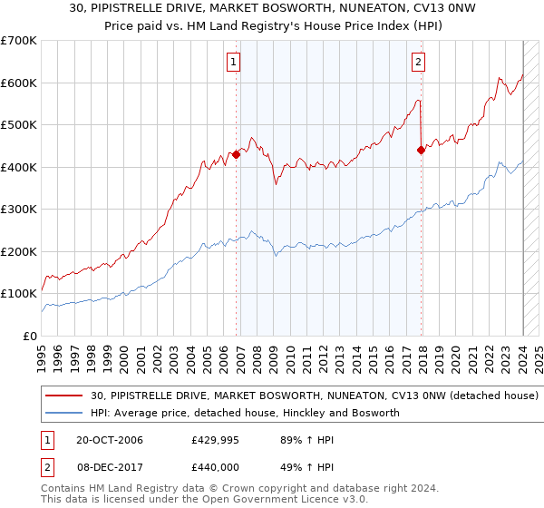 30, PIPISTRELLE DRIVE, MARKET BOSWORTH, NUNEATON, CV13 0NW: Price paid vs HM Land Registry's House Price Index