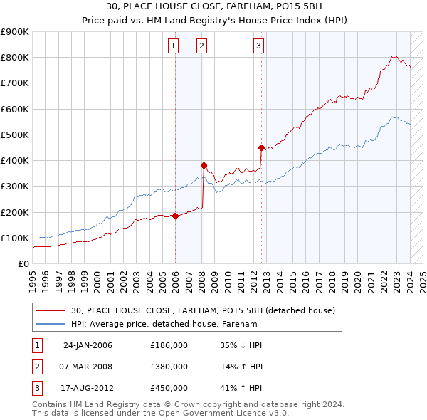 30, PLACE HOUSE CLOSE, FAREHAM, PO15 5BH: Price paid vs HM Land Registry's House Price Index