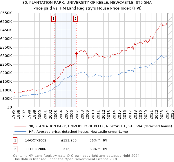 30, PLANTATION PARK, UNIVERSITY OF KEELE, NEWCASTLE, ST5 5NA: Price paid vs HM Land Registry's House Price Index