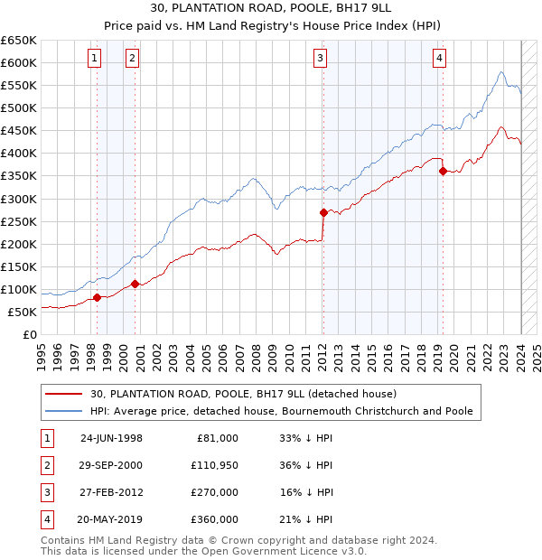 30, PLANTATION ROAD, POOLE, BH17 9LL: Price paid vs HM Land Registry's House Price Index