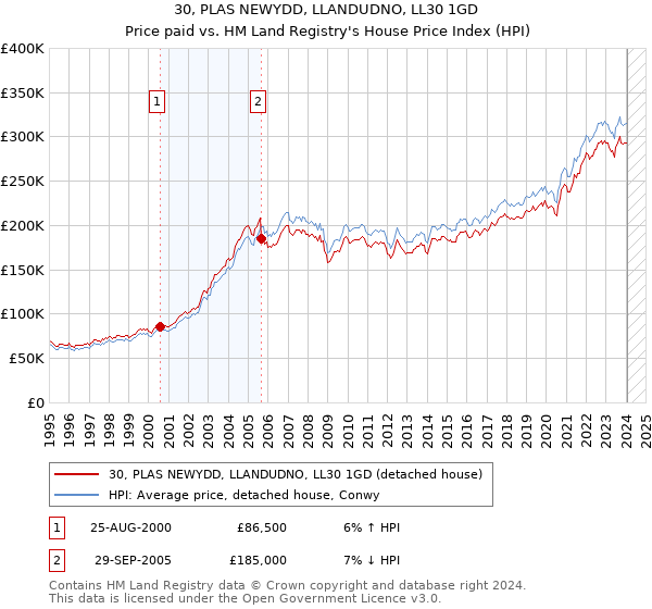 30, PLAS NEWYDD, LLANDUDNO, LL30 1GD: Price paid vs HM Land Registry's House Price Index