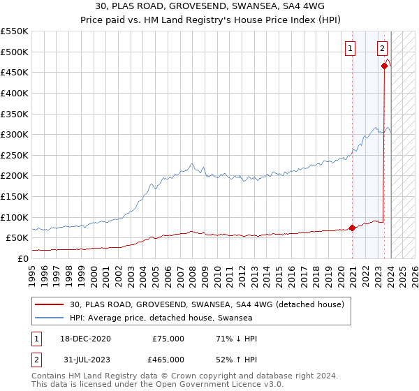 30, PLAS ROAD, GROVESEND, SWANSEA, SA4 4WG: Price paid vs HM Land Registry's House Price Index
