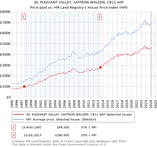 30, PLEASANT VALLEY, SAFFRON WALDEN, CB11 4AP: Price paid vs HM Land Registry's House Price Index
