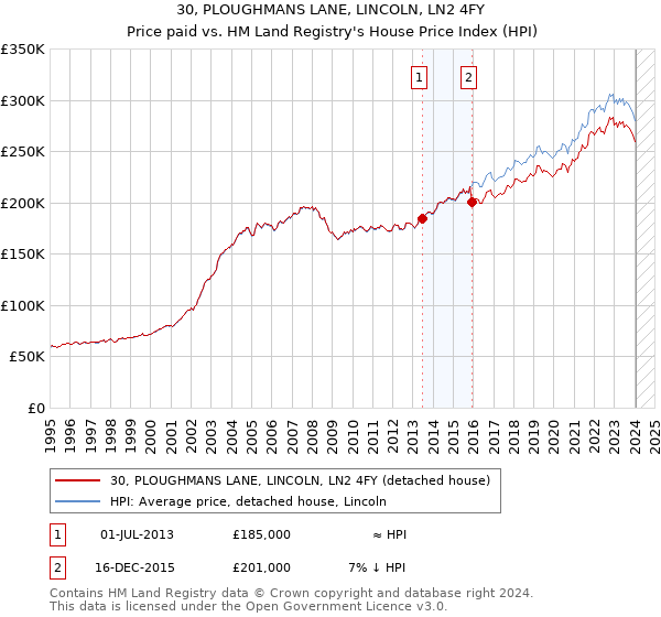 30, PLOUGHMANS LANE, LINCOLN, LN2 4FY: Price paid vs HM Land Registry's House Price Index