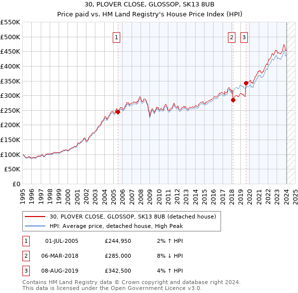 30, PLOVER CLOSE, GLOSSOP, SK13 8UB: Price paid vs HM Land Registry's House Price Index