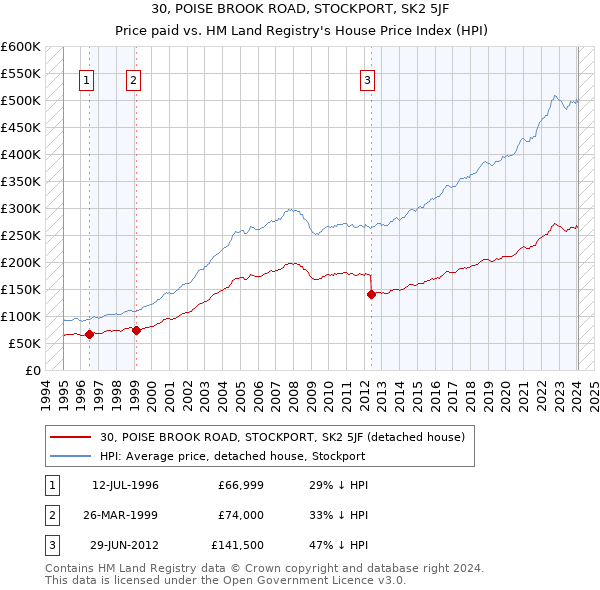 30, POISE BROOK ROAD, STOCKPORT, SK2 5JF: Price paid vs HM Land Registry's House Price Index