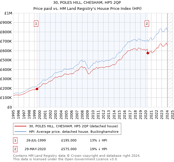 30, POLES HILL, CHESHAM, HP5 2QP: Price paid vs HM Land Registry's House Price Index
