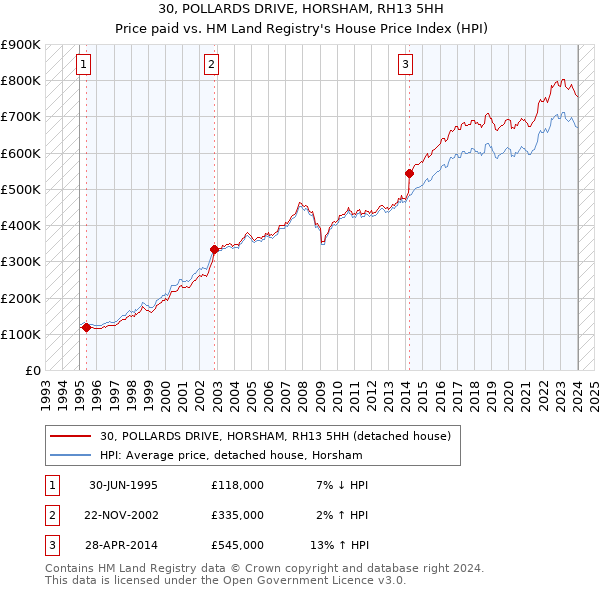 30, POLLARDS DRIVE, HORSHAM, RH13 5HH: Price paid vs HM Land Registry's House Price Index