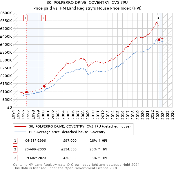 30, POLPERRO DRIVE, COVENTRY, CV5 7PU: Price paid vs HM Land Registry's House Price Index