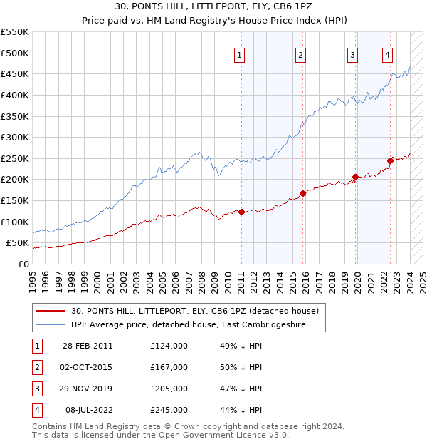 30, PONTS HILL, LITTLEPORT, ELY, CB6 1PZ: Price paid vs HM Land Registry's House Price Index