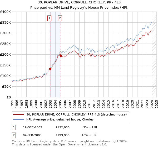 30, POPLAR DRIVE, COPPULL, CHORLEY, PR7 4LS: Price paid vs HM Land Registry's House Price Index