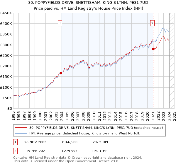 30, POPPYFIELDS DRIVE, SNETTISHAM, KING'S LYNN, PE31 7UD: Price paid vs HM Land Registry's House Price Index