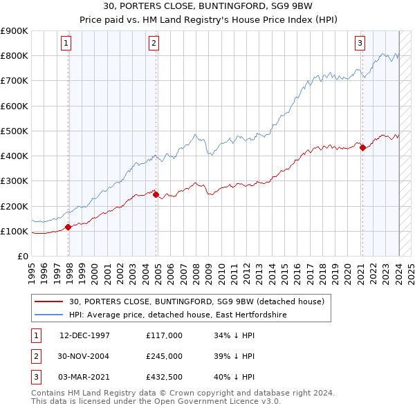 30, PORTERS CLOSE, BUNTINGFORD, SG9 9BW: Price paid vs HM Land Registry's House Price Index