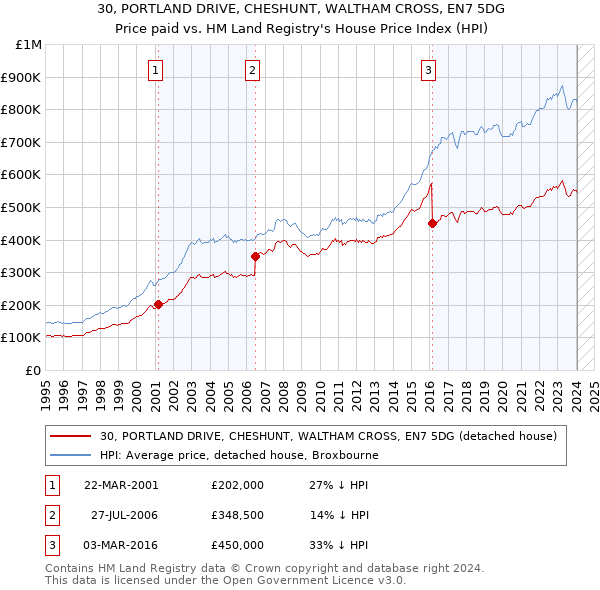 30, PORTLAND DRIVE, CHESHUNT, WALTHAM CROSS, EN7 5DG: Price paid vs HM Land Registry's House Price Index