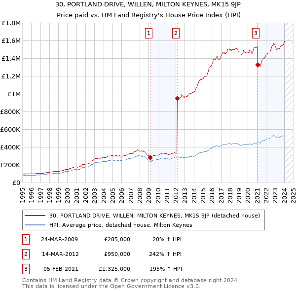 30, PORTLAND DRIVE, WILLEN, MILTON KEYNES, MK15 9JP: Price paid vs HM Land Registry's House Price Index