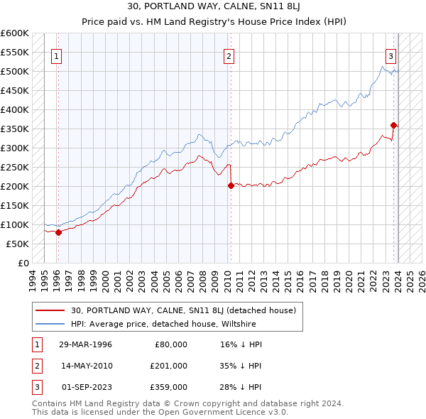 30, PORTLAND WAY, CALNE, SN11 8LJ: Price paid vs HM Land Registry's House Price Index