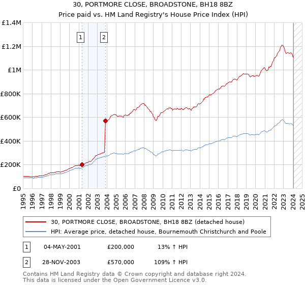 30, PORTMORE CLOSE, BROADSTONE, BH18 8BZ: Price paid vs HM Land Registry's House Price Index