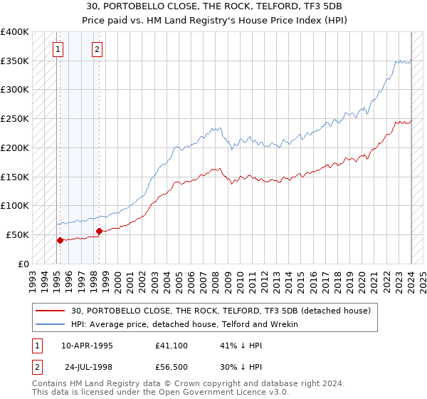 30, PORTOBELLO CLOSE, THE ROCK, TELFORD, TF3 5DB: Price paid vs HM Land Registry's House Price Index