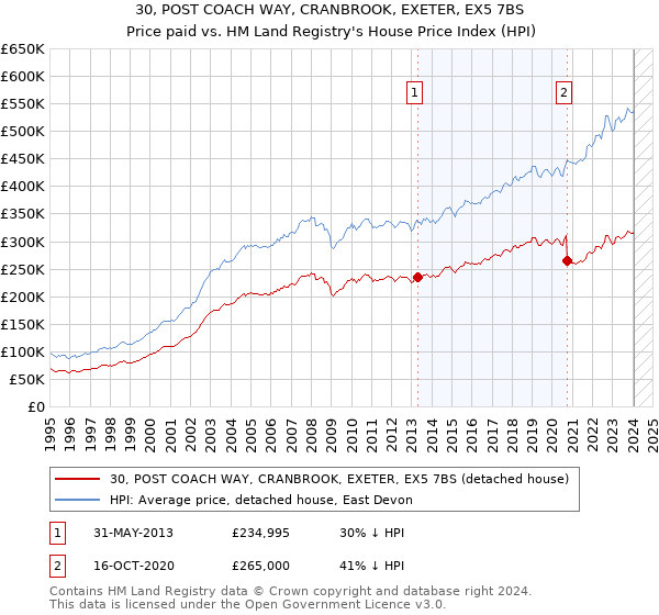 30, POST COACH WAY, CRANBROOK, EXETER, EX5 7BS: Price paid vs HM Land Registry's House Price Index