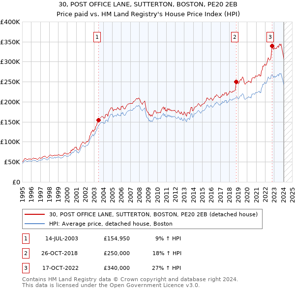 30, POST OFFICE LANE, SUTTERTON, BOSTON, PE20 2EB: Price paid vs HM Land Registry's House Price Index