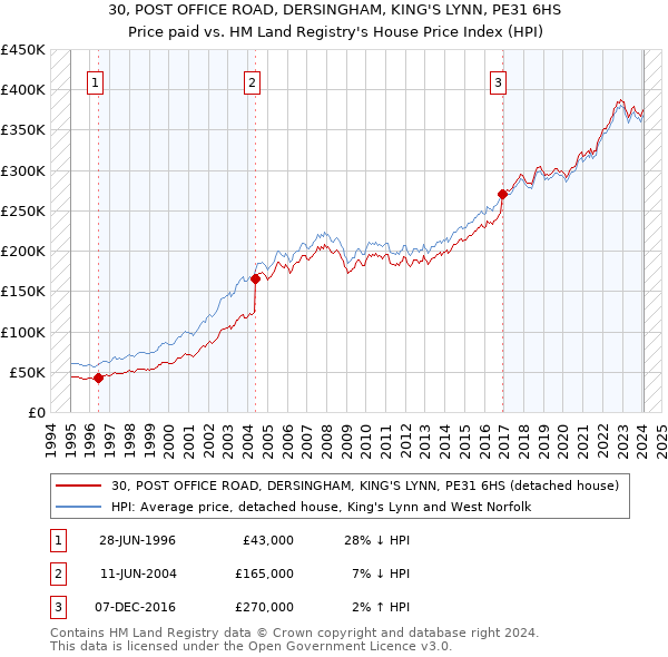 30, POST OFFICE ROAD, DERSINGHAM, KING'S LYNN, PE31 6HS: Price paid vs HM Land Registry's House Price Index