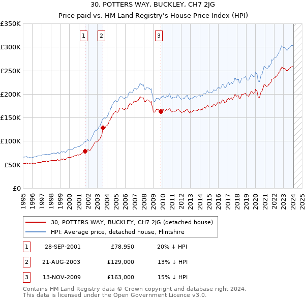30, POTTERS WAY, BUCKLEY, CH7 2JG: Price paid vs HM Land Registry's House Price Index